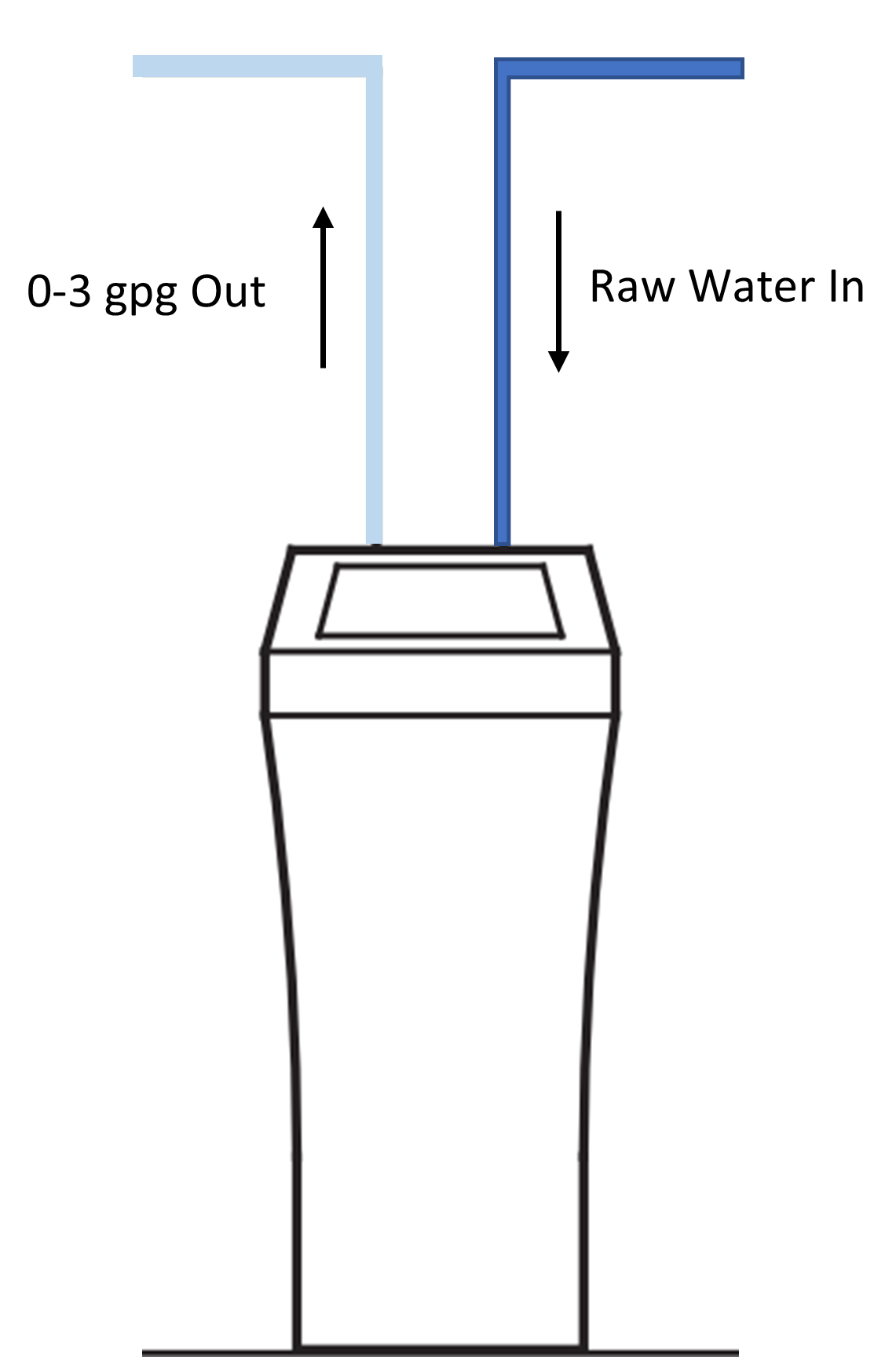 Will a higher hardness setting give me softer water? Kenmore