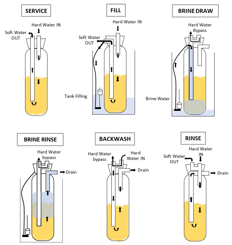 Brine From Water Softeners – Where Should it Go?